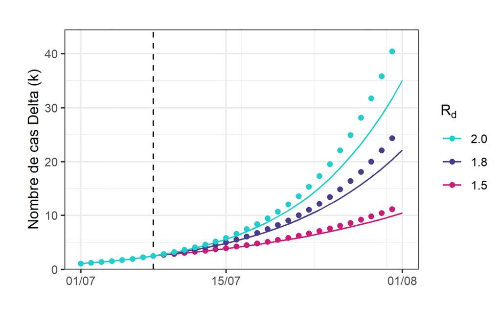Comparaison des projections du modèle simplifié (pointillé) et du modèle complexe (ligne) pour les différents Rd. L'axe des abscisses indique la date, et la ligne verticale celle à laquelle le Rd change. En ordonnée, le nombre de cas Delta en milliers. © Institut Pasteur Comparaison des projections du modèle simplifié (pointillé) et du modèle complexe (ligne) pour les différents Rd. L'axe des abscisses indique la date, et la ligne verticale celle à laquelle le Rd change. En ordonnée, le nombre de cas Delta en milliers. © Institut Pasteur
