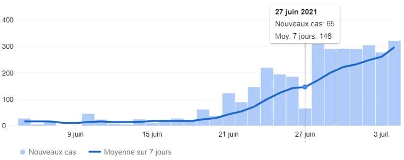 graphique nouveaux cas israel